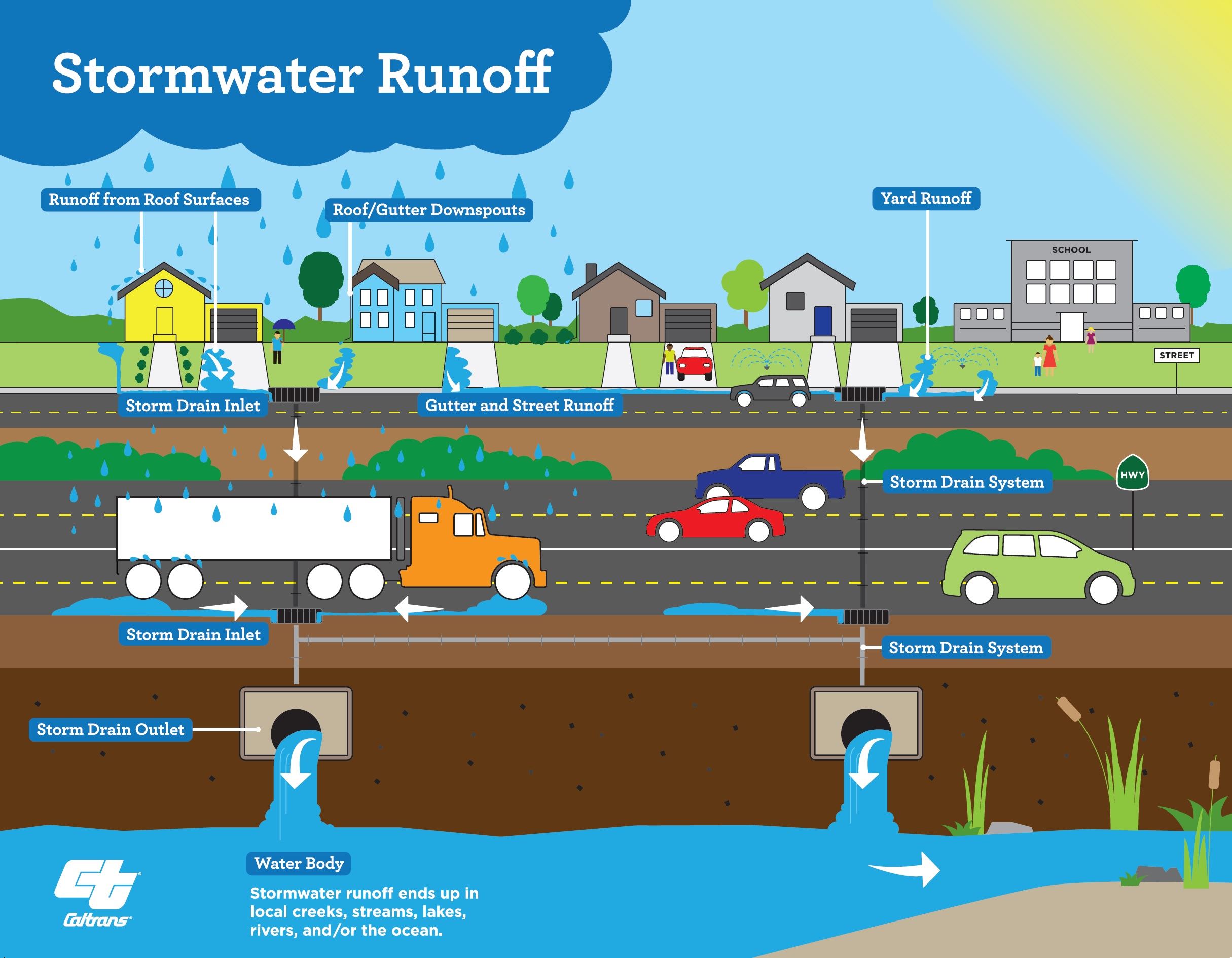CalTrans-Stormwater Runoff